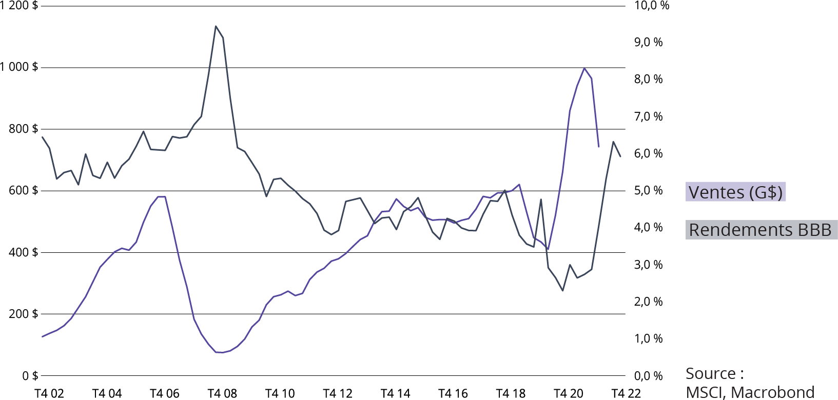 Chart of interest rate and real estate US BBB vs Sales Volume