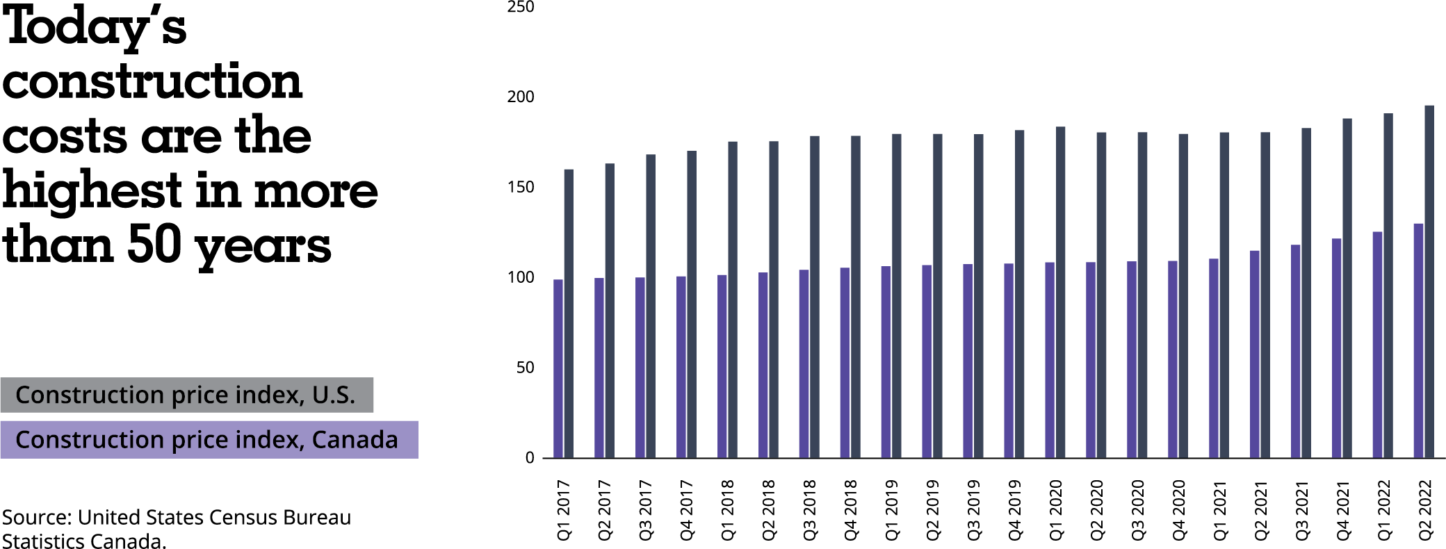 Chart of construction costs for US and CA from 2017 to 2022 Chart of construction costs for US and CA from 2017 to 2022